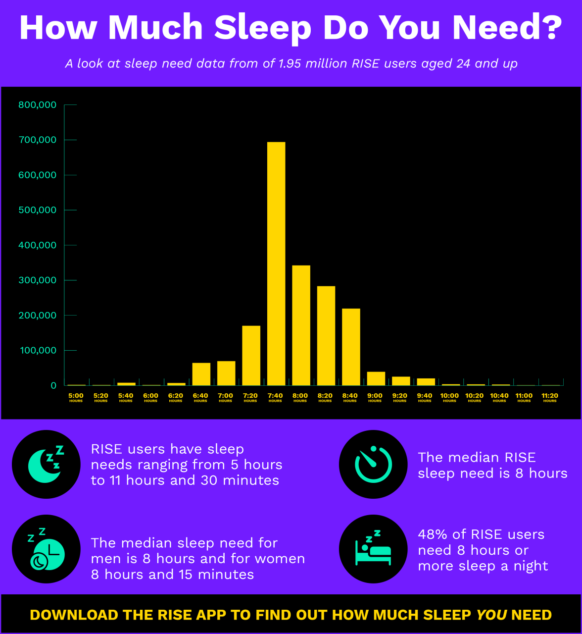 Still Tired After 8 Hours Of Sleep? A Sleep Doctor Explains