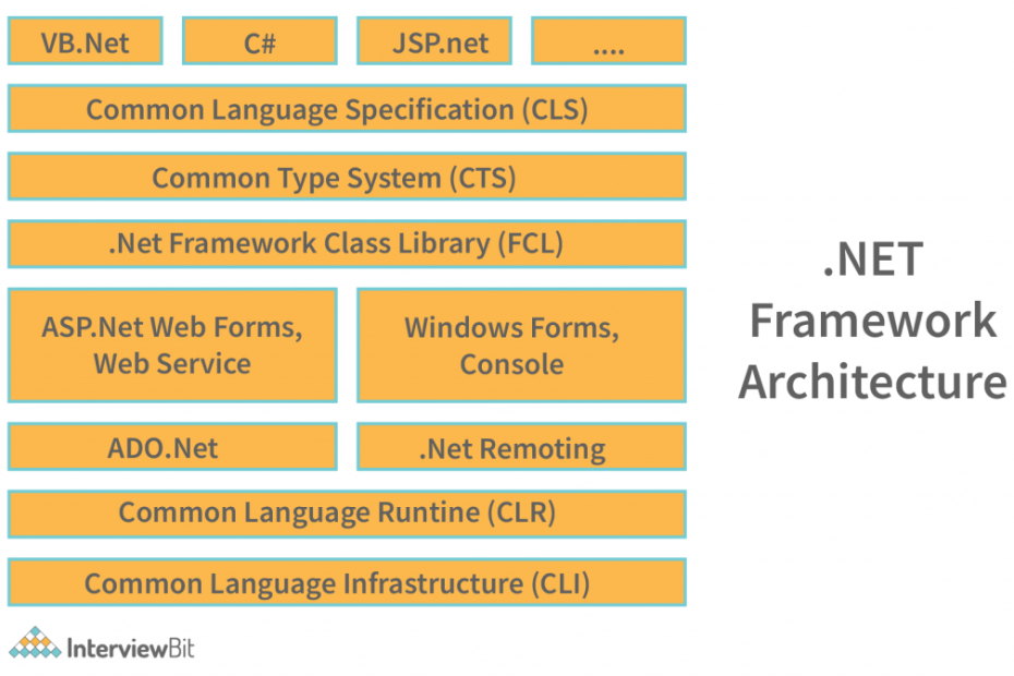 Net Framework Architecture - Detailed Explanation - Interviewbit