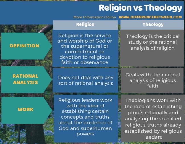Difference Between Religion And Theology | Compare The Difference Between  Similar Terms