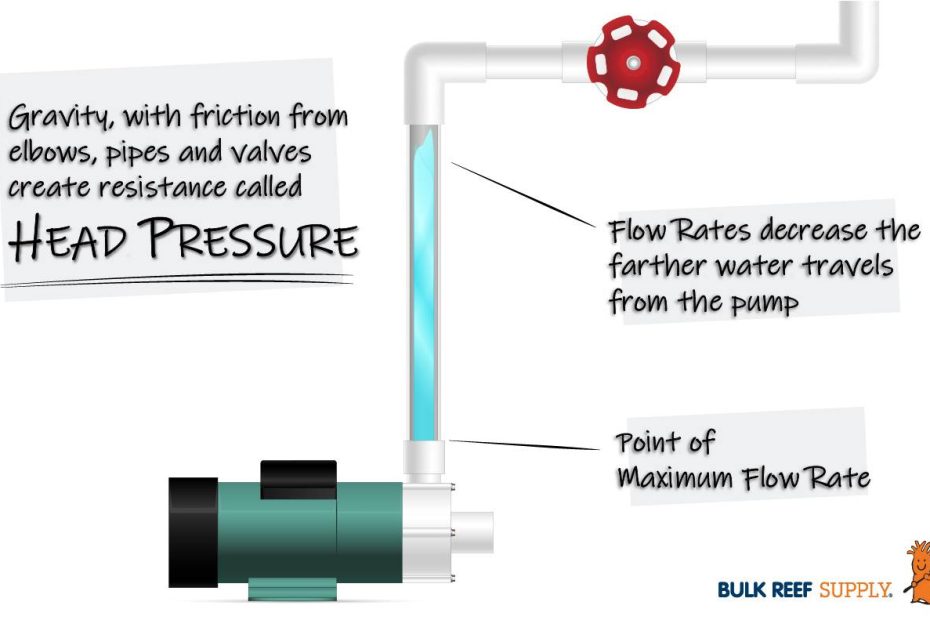 How To Properly Size A Return Pump For An Aquarium - Bulk Reef Supply