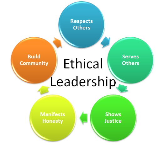 What Is Meant By Ethical Leadership: A Guide To Leading With Integrity