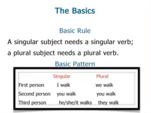 Subject Verb Concord: Rules, Concepts, Videos And Solved Examples