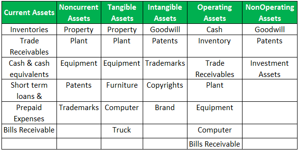 Types Of Assets - Top 3 Types, Examples, Accounting